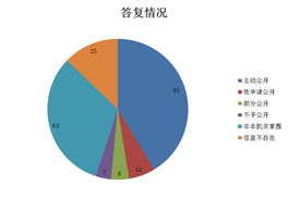 基于2013年教育部政府信息公開工作年度報(bào)告的市場(chǎng)調(diào)研洞察