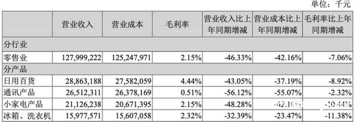 蘇寧易購漲停迎“ST”！去年虧432億，今年如何沖盈利？關鍵看好三件大事